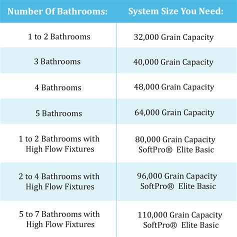 How To Size Your Water Softener – SoftPro® Water Systems