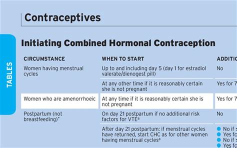 Prescribe contraception confidently with new MIMS tables | GPonline