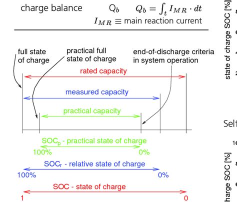 Relation between different capacity and state of charge defintions | Download Scientific Diagram