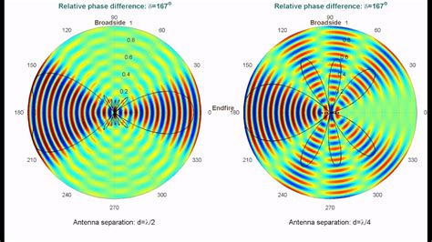 Phased Array Antenna Beam Steering Animation (Beamforming) - YouTube