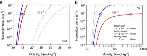 Homogeneous nucleation rate as a function of solute molality. (a)... | Download Scientific Diagram