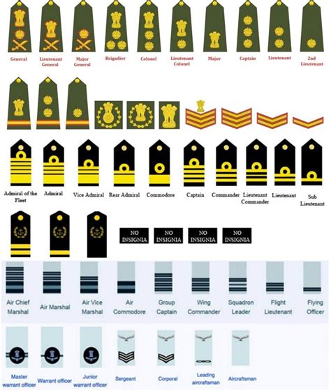 Equivalent Officers Rank of Indian Armed Forces Army Navy Air Force