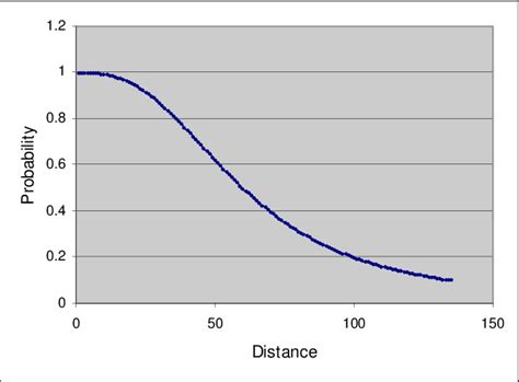 A distance decay function | Download Scientific Diagram