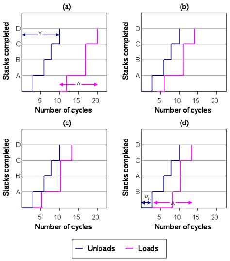 Turn-around time with different methods: (a) single-cycling with ...