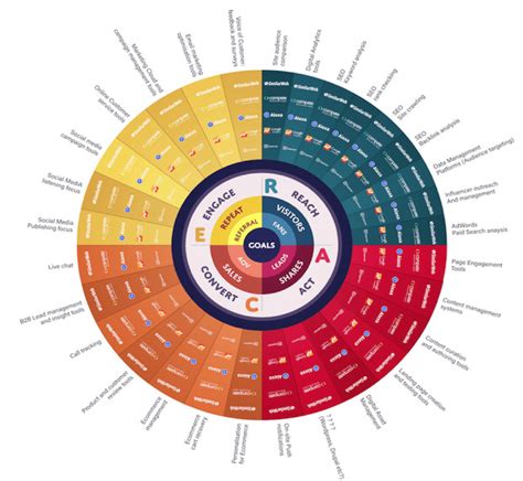 Essential Digital Marketing tools [Infographic] - Smart Insights Digital Marketing Advice