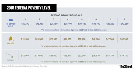 What Is the 2018 Federal Poverty Level in the U.S.? - TheStreet