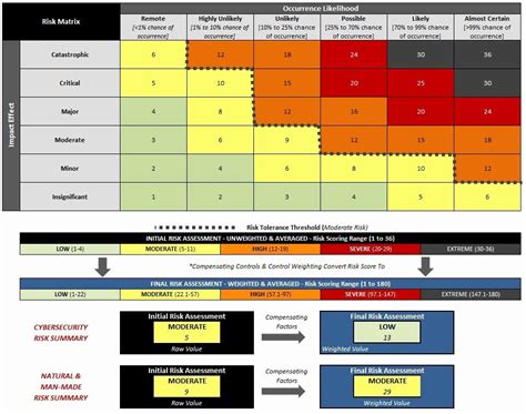 Cybersecurity Risk Register Template