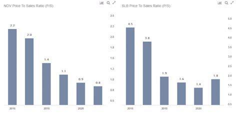 Do Fundamentals Favor National Oilwell Varco Stock? | Nasdaq