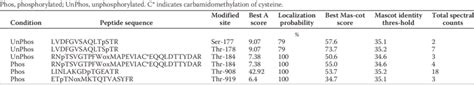 Phosphorylation sites identified by mass spectrometry | Download Table