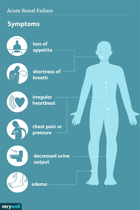 Acute Renal Failure: Signs and Symptoms