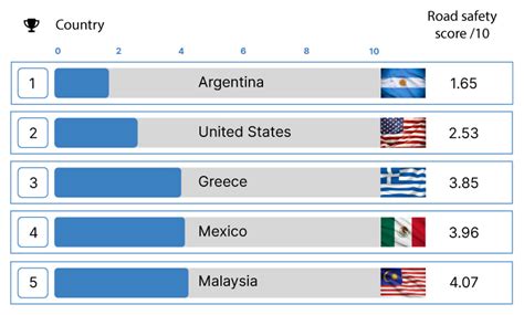 The Safest Roads in the World Report | FINN