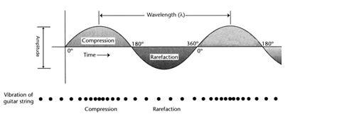 Understanding Sound: What is Sound? — Pro Audio Files