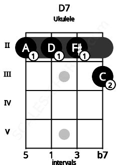 D7 Ukulele Chord | D dominant seventh | 7 Ukulele Charts and