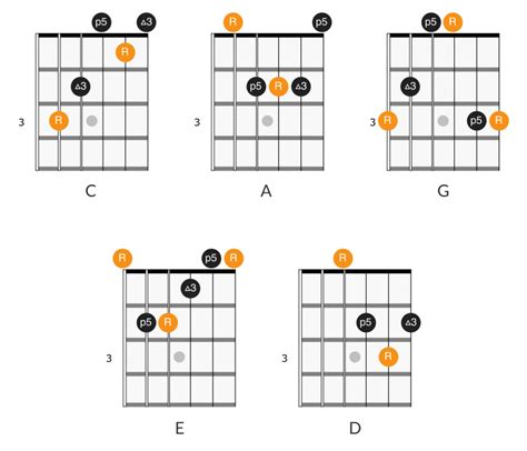 CAGED System Guitar Theory | Guitar chords and scales, Music theory guitar, Guitar