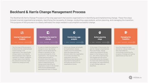 Beckhard and Harris Change Management Process - HiSlide.io