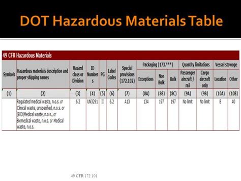 dot hazardous materials table | Brokeasshome.com