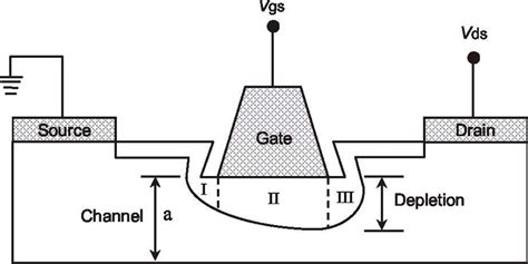 An operating GaAs MESFET showing three different regions of the gate... | Download Scientific ...