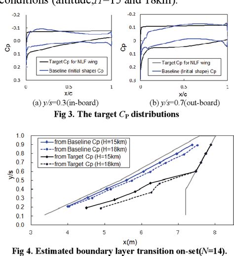 Figure 1 from DEVELOPMENT OF SUPERSONIC NATURAL LAMINAR FLOW WING ...