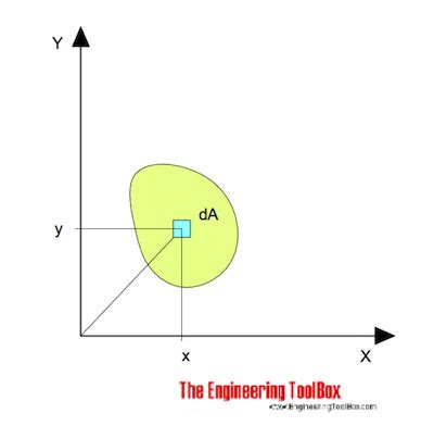 Area Moment Of Inertia Cylinder Equation - Diy Projects