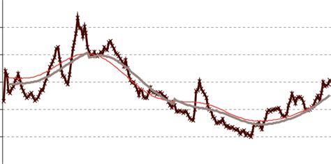 Brazil: observed real exchange rates and estimated long-term real... | Download Scientific Diagram