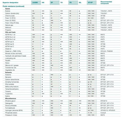 Elastomer Properties - Superior Seals