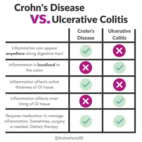 crohn s disease vs ulcerative colitis chart - Keski