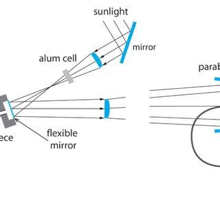 Schematic of a working Photophone as described in 1880 [16, 21 ...