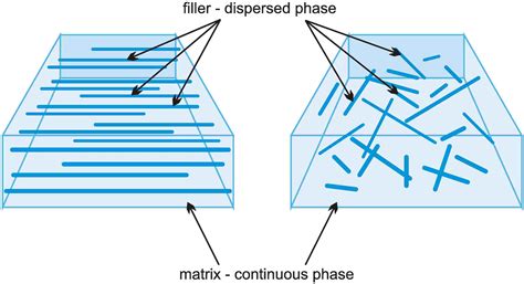 Composite Materials Structure