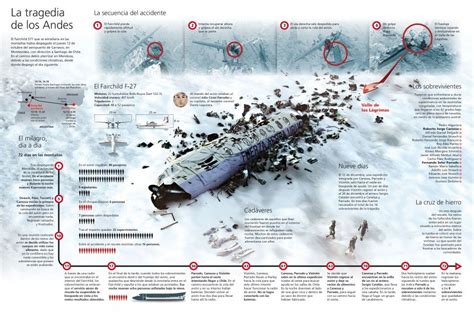 Los Andes Tragedy Infographic Infographic, Sci, Visual, Infographics ...