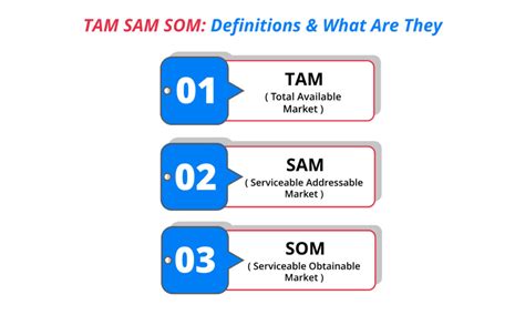 TAM SAM SOM - Know the Actual Size of Your Target Market