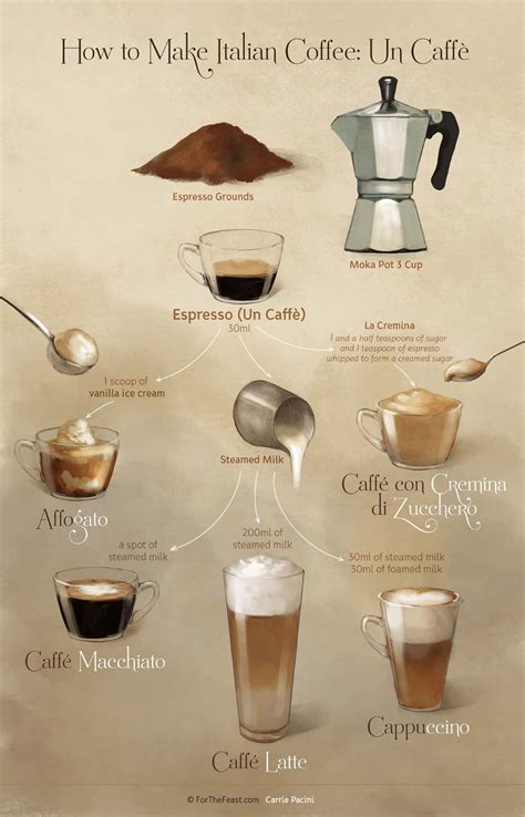 How to Make Espresso and Other Popular Coffee Drinks | Ricetta | Menu ...