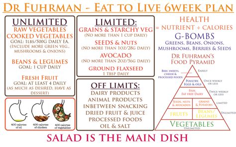 Dr. Fuhrman Diet Food List