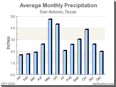 Climate in San Antonio, Texas