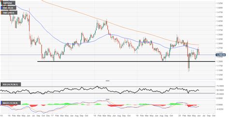 GBP/USD has broken the intraday levels it is now time to look at the higher timeframes for support