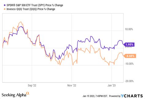 3 Reasons Why 2023 Could Be A Good Year For The Market (NASDAQ:QQQ ...