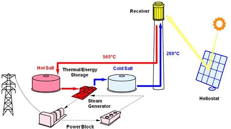 Thermal energy storage for solar power production - Siegel - 2012 - WIREs Energy and Environment ...