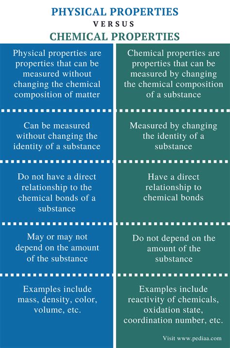 Difference Between Physical and Chemical Properties Chemistry Help, Chemistry Basics, Physical ...