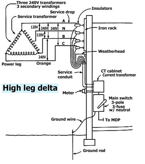 What is High Leg Delta