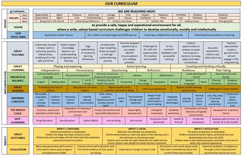 Curriculum Overview - Fairlands Primary School