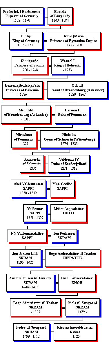 Kinship of Emperor Frederick I Barbarossa with Daniel and Lalou Holdt