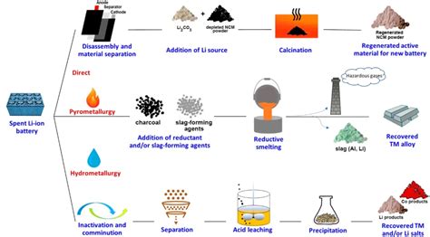 Recycling of lithium batteries - Gain