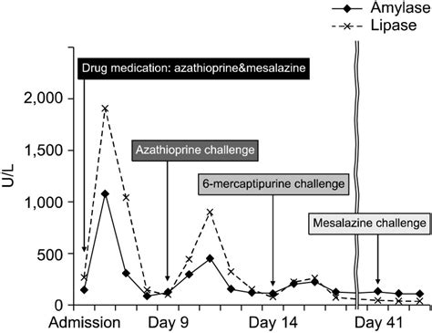 Significance Of Elevated Amylase And Lipase - Infoupdate.org