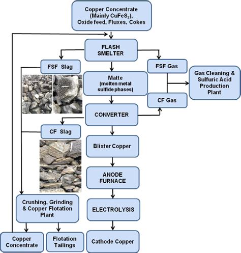 Simplified flowchart for the copper smelting process in the Eti Bakır... | Download Scientific ...