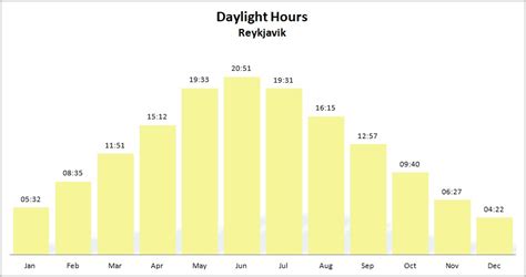 Iceland weather, climate & daylight by month | Tour.is