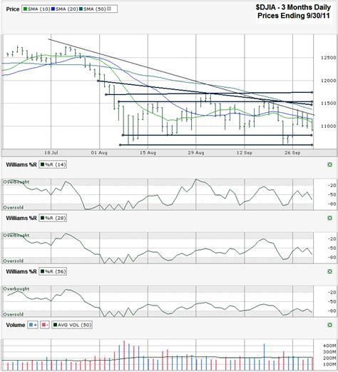 DJIA Chart – Down Again – My Trader's Journal