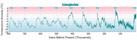 Climate Science Investigations South Florida - Temperature Over Time