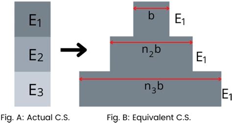 Neutral axis: Definition, Diagram, Formula, For different shapes [with Pdf] - Mech Content