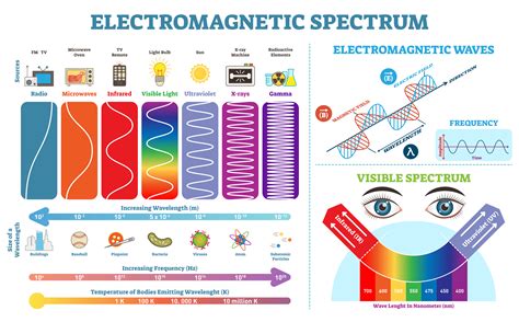 Night Vision Goggles Electromagnetic Spectrum