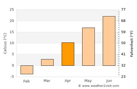 Moline Weather in April 2024 | United States Averages | Weather-2-Visit