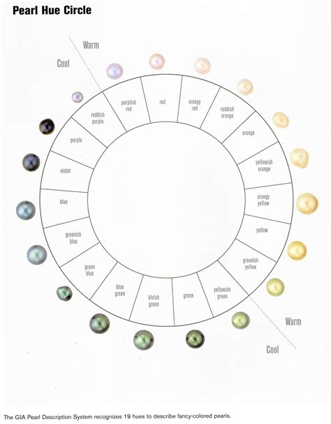 GIA pearls grading - In GIA description system are properties that all pearls, whether natural ...
